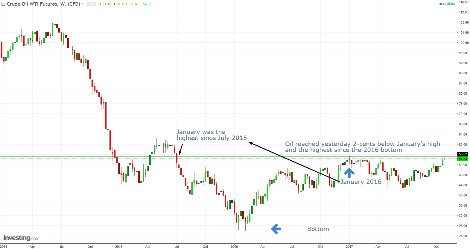 Oil Weekly 2014-2017