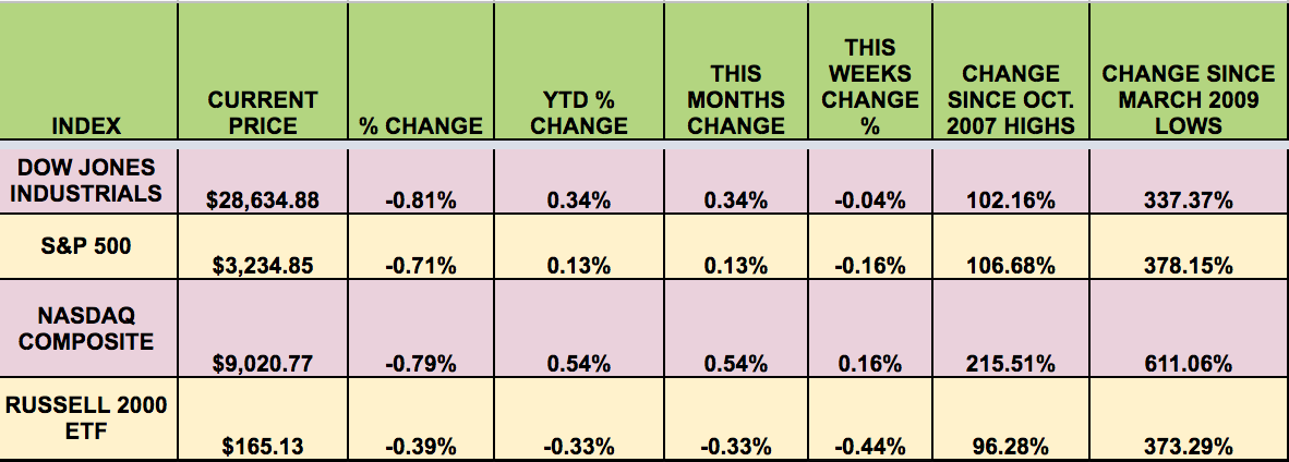 Market Indexes