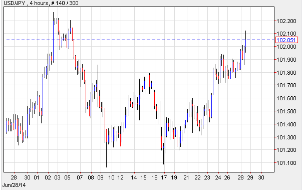USD/JPY Hourly Chart