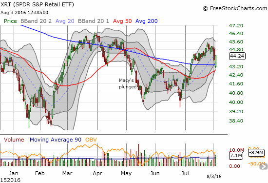 Buyers rushed into the big gap down on SPDR S&P Retail ETF (XRT)