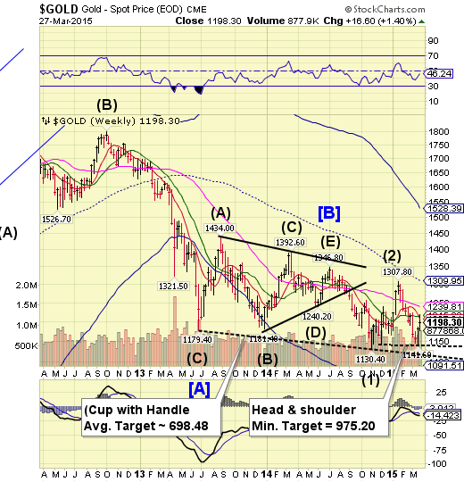 Gold Weekly Chart