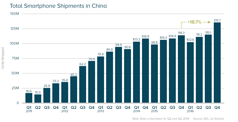 Total Smartphone Shipments In China