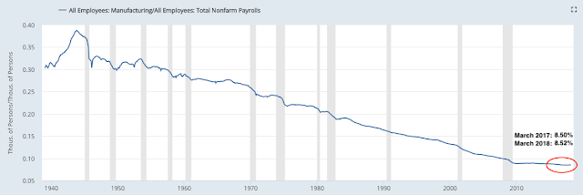 All Employees: Manufacturing 1938-2018
