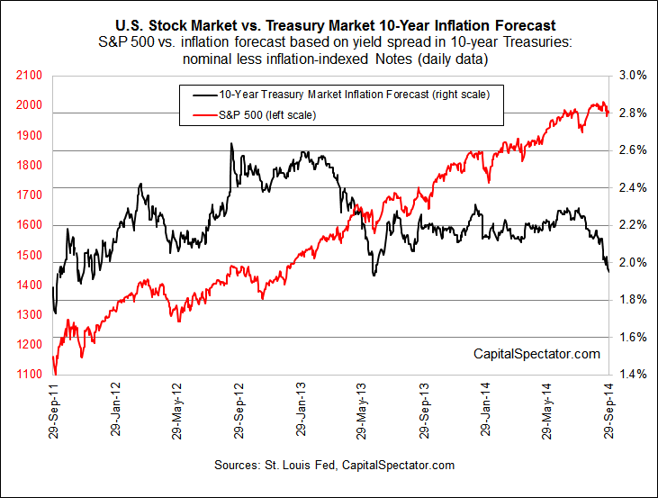 US Stock Market vs 10-Y Treasury Market Inflation