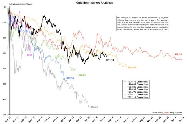 Gold Bear Market Analogue