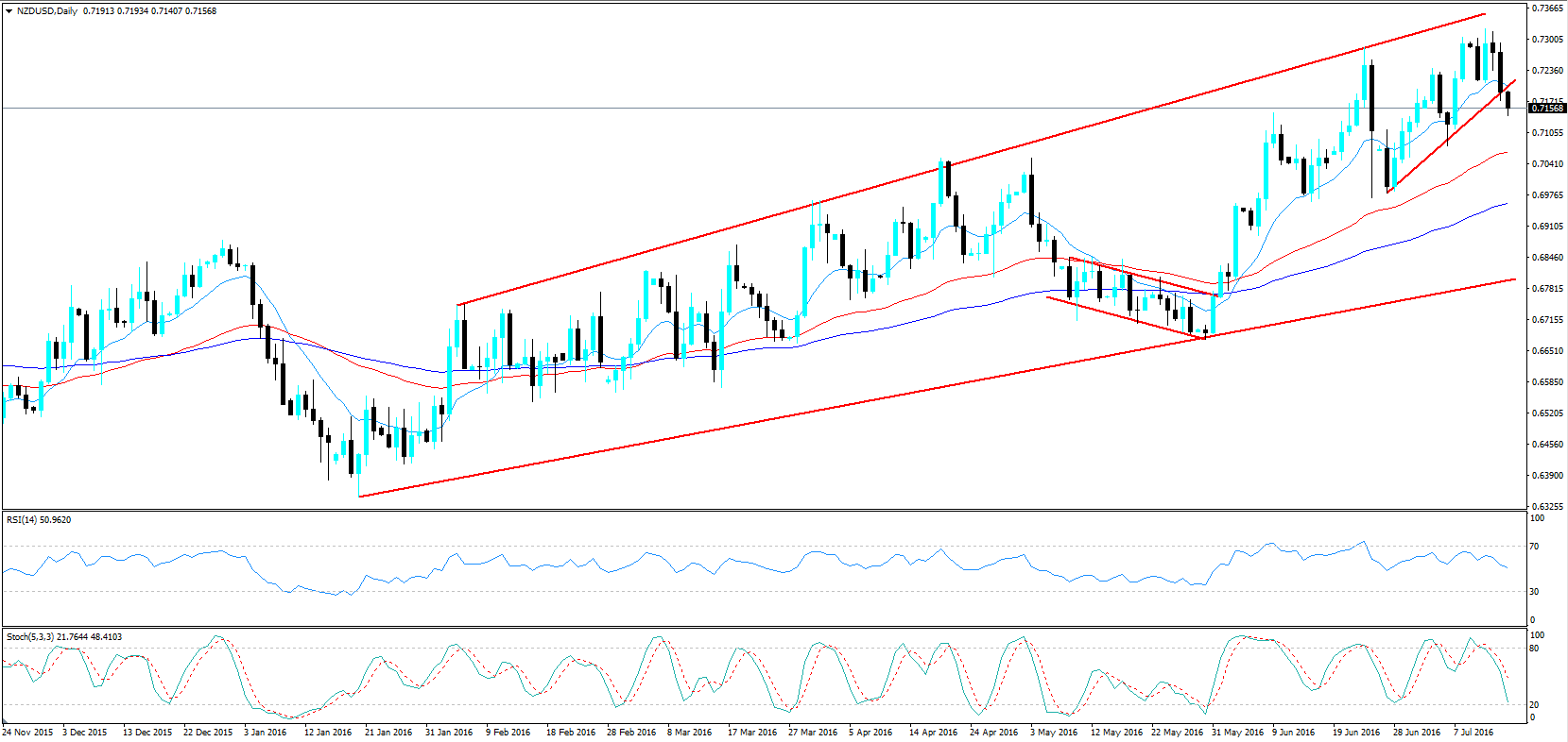 NZD/USD Daily Chart