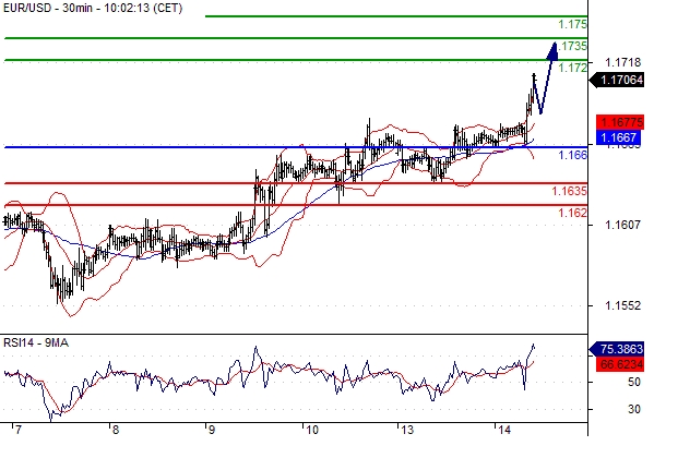 EUR/USD