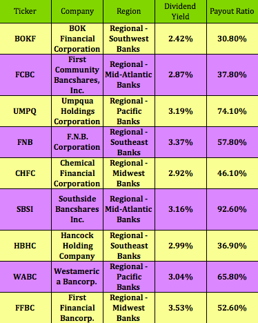Bank Dividend Yield/Payout Ratio