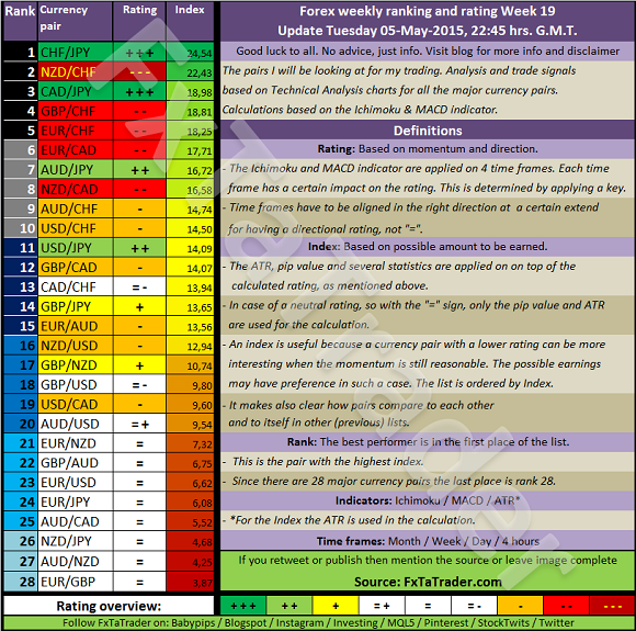 Forex Weekly Ranking And Rating: Week 19