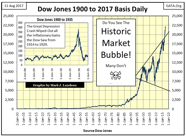 Dow Jones 1900 To 2017 Basis Daily