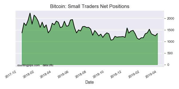 Bitcoin Small Traders Net Poditions