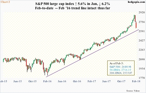 S&P 500 Index Weekly Chart