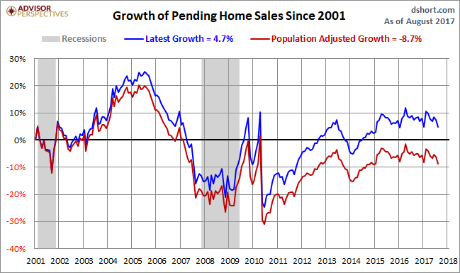 Pending Home Sales Growth Since 2001