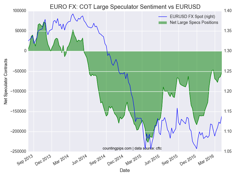 Euro FX: COT Large Speculator Sentiment vs EUR/USD