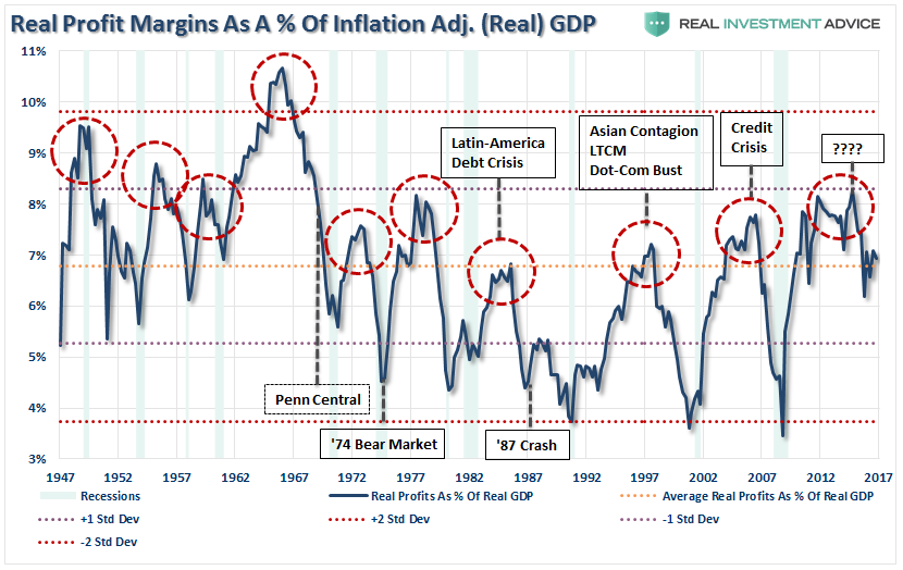 Real Profits as % of Real GDP 1947-2017