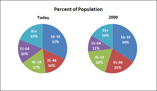 Percent Of Population