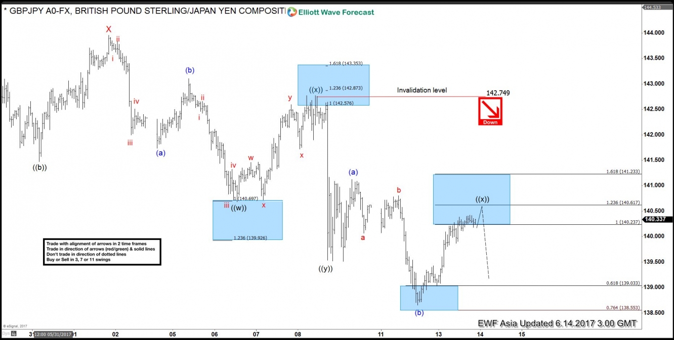 GBP/JPY June 14 Chart