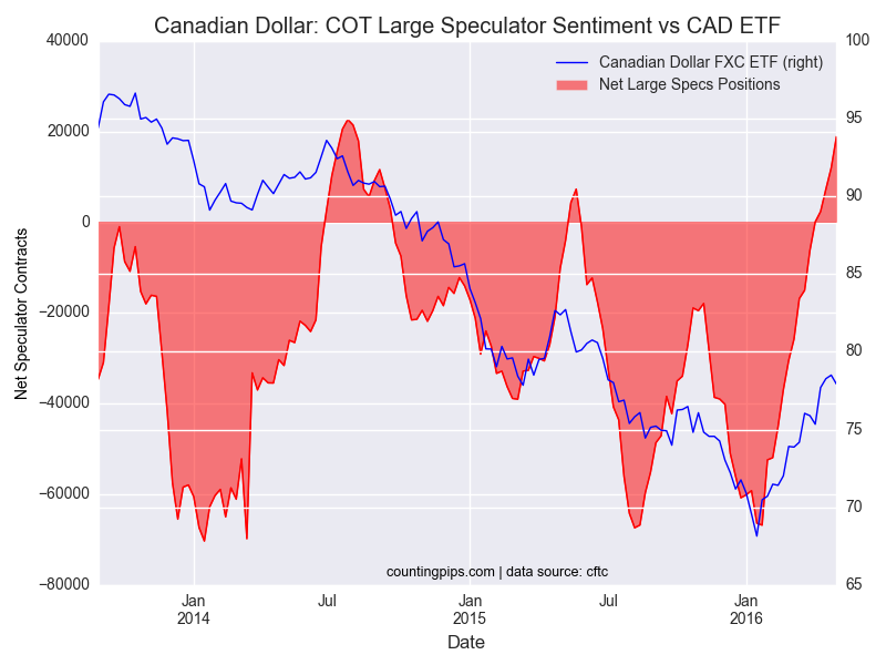 CAD: COT Large Speculators Sentiment vs CAD ETF