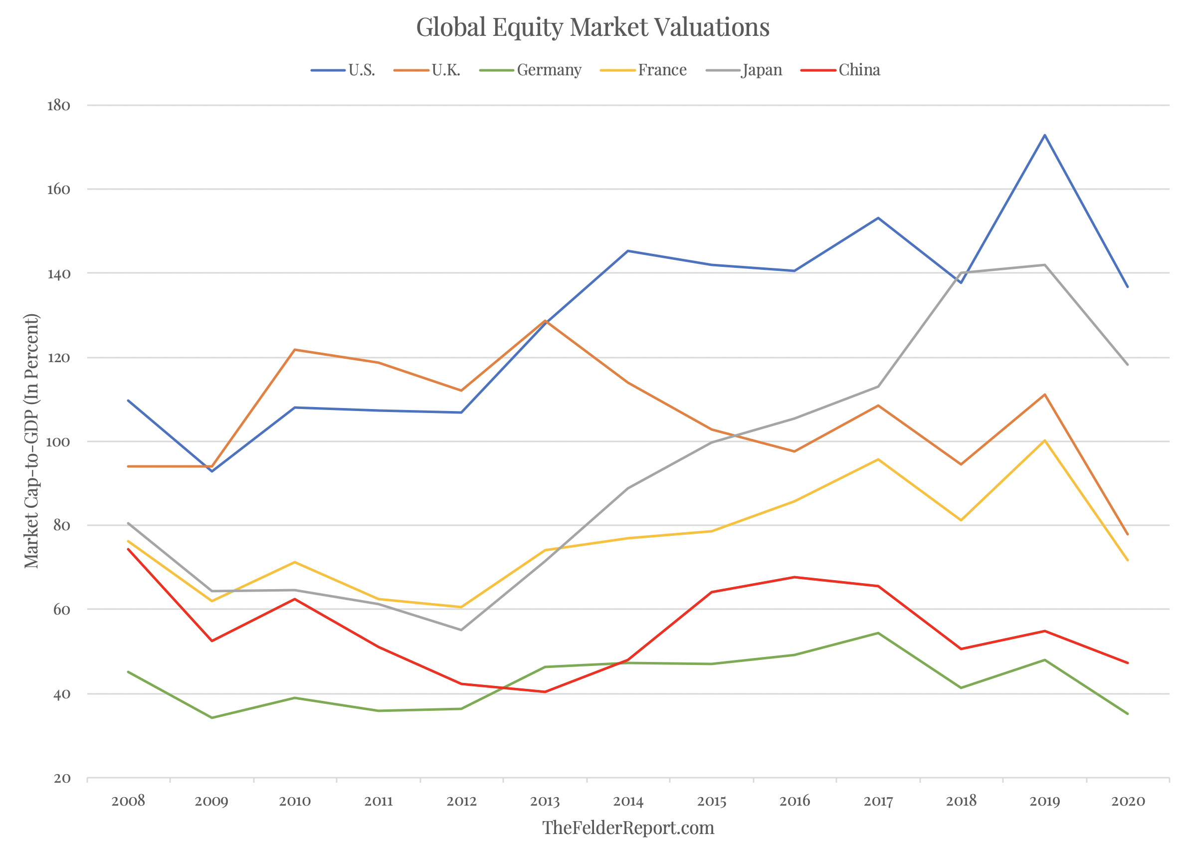 Global Equity Market Valuation