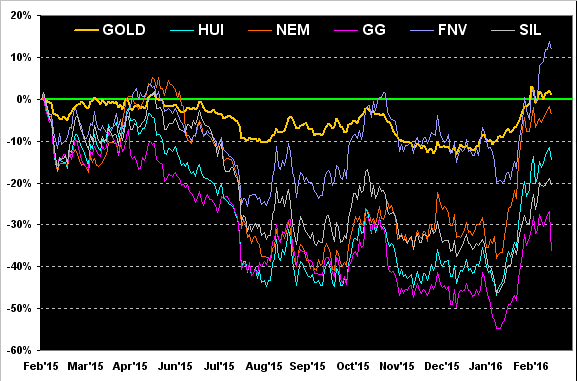 Gold Miners Chart