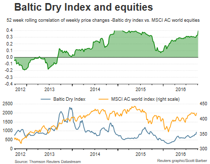 Baltic Dry Index And Equities 2012-2016