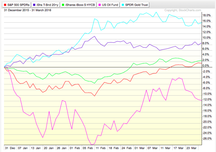 Sector ETF Performance 2016 YTD