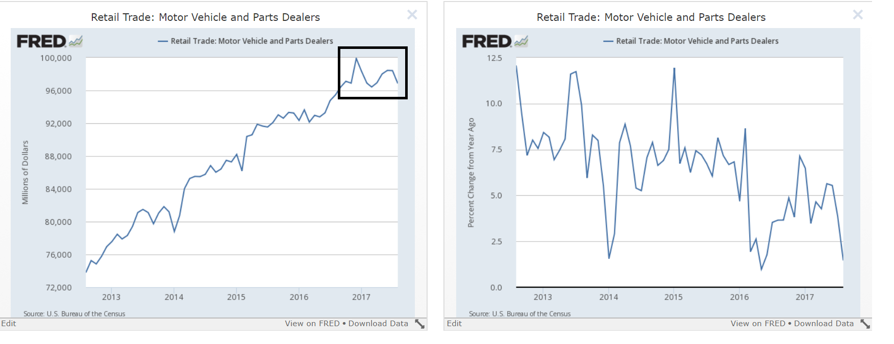 Retail Trade: Moter Vehicle And Parts Dealers by $ and  Change
