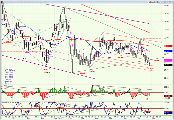 GDX (Gold miners ETF)