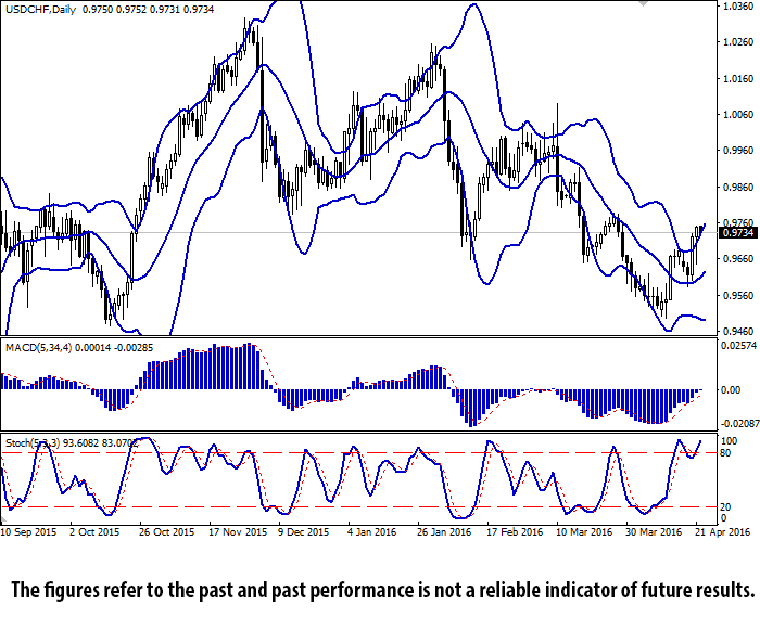 USD/CHF Daily Chart