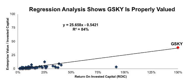 ROIC Vs. Enterprise Value/Invested Capital For GSKY
