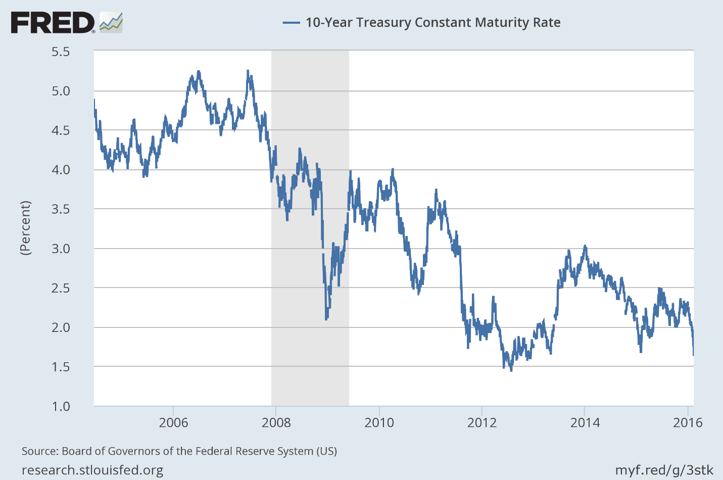 10-Year Treasury Yields