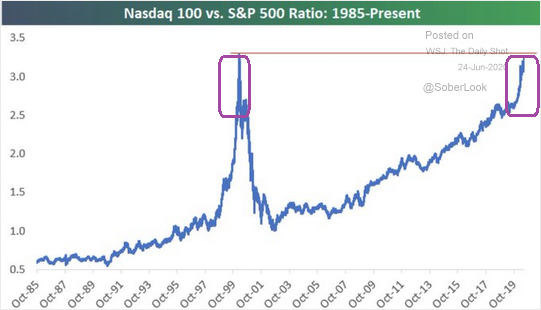 Nasdaq 100 Vs S&P 500 Ratio