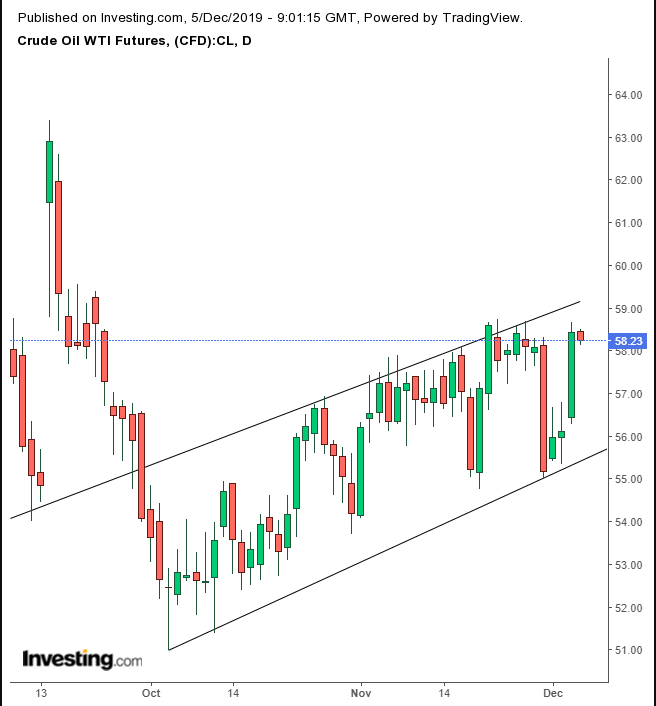 WTI Daily Chart