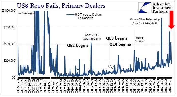 US$ Repo Fails, Primary Dealers