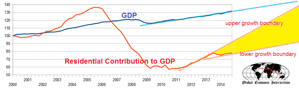 GDP vs Residential Contribution to GDP 2000-2015