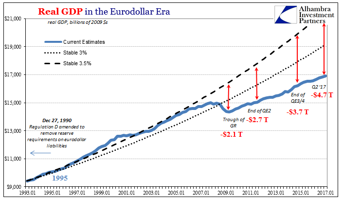 Real GDP In The Eurodollar Era