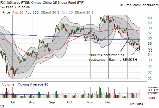 FXI is now a short
