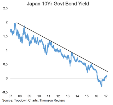 Japan 10-Y Government Bond Yield 2007-2017