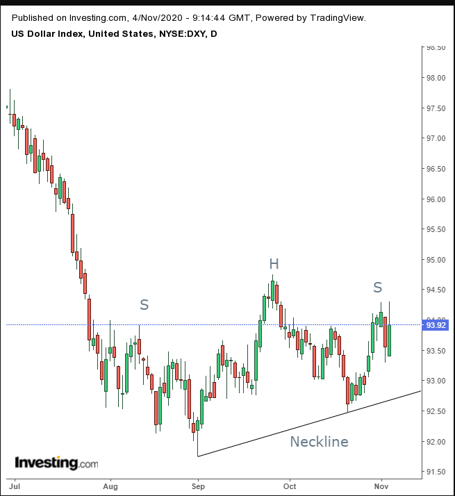 Dollar Index Daily