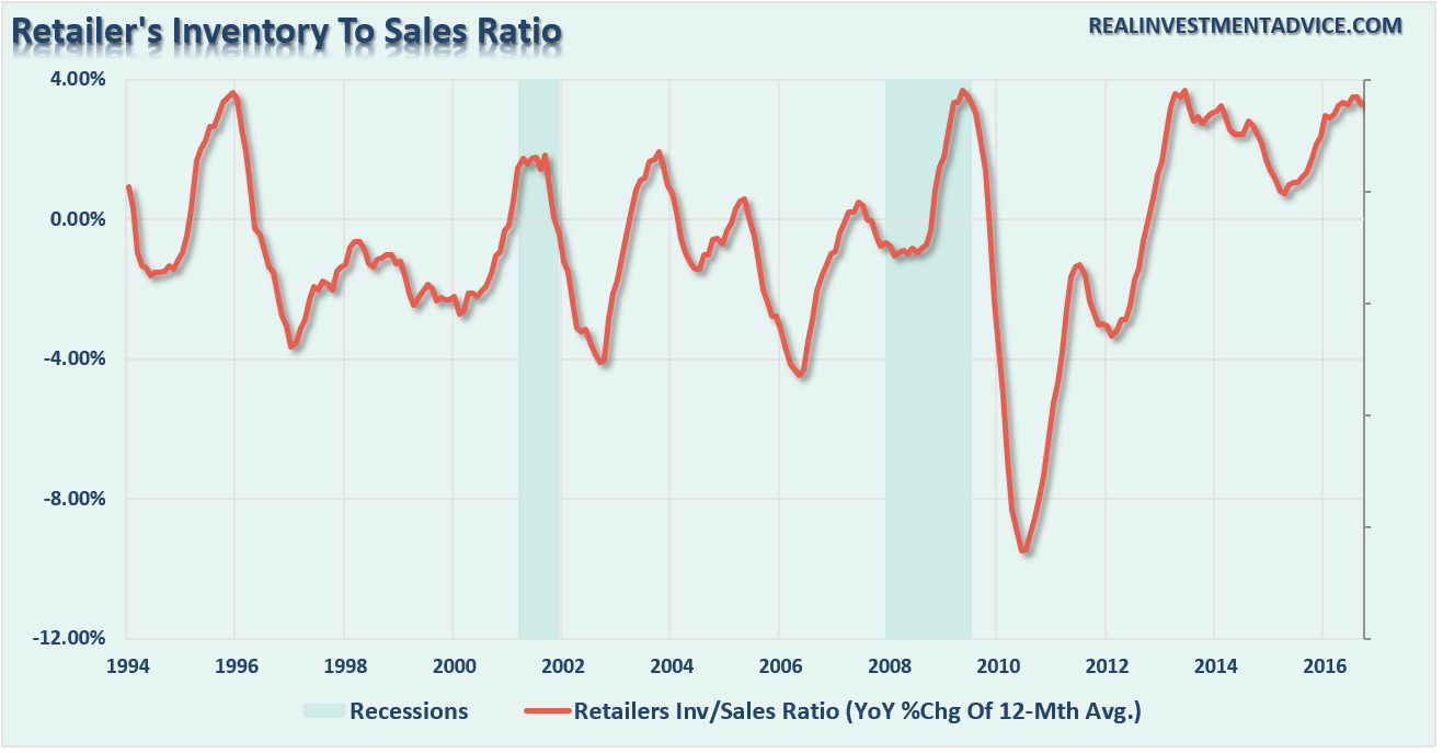 Retailer's Inventory To Sales Ratio