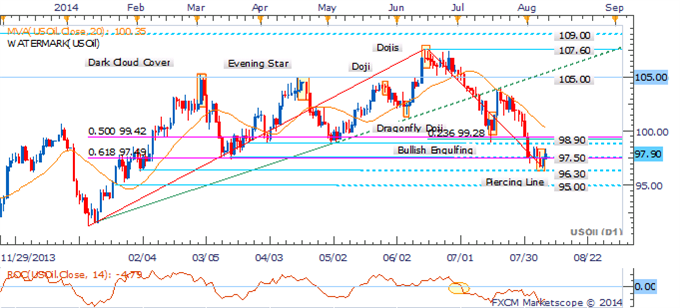 Crude Oil: Corrective Bounce To Offer New Short Entries