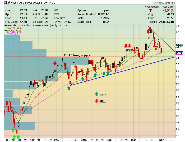 XLV Daily Chart