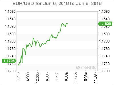 EUR/USD for June 7, 2018