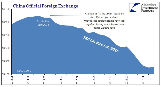 China Official Foreign Exchange