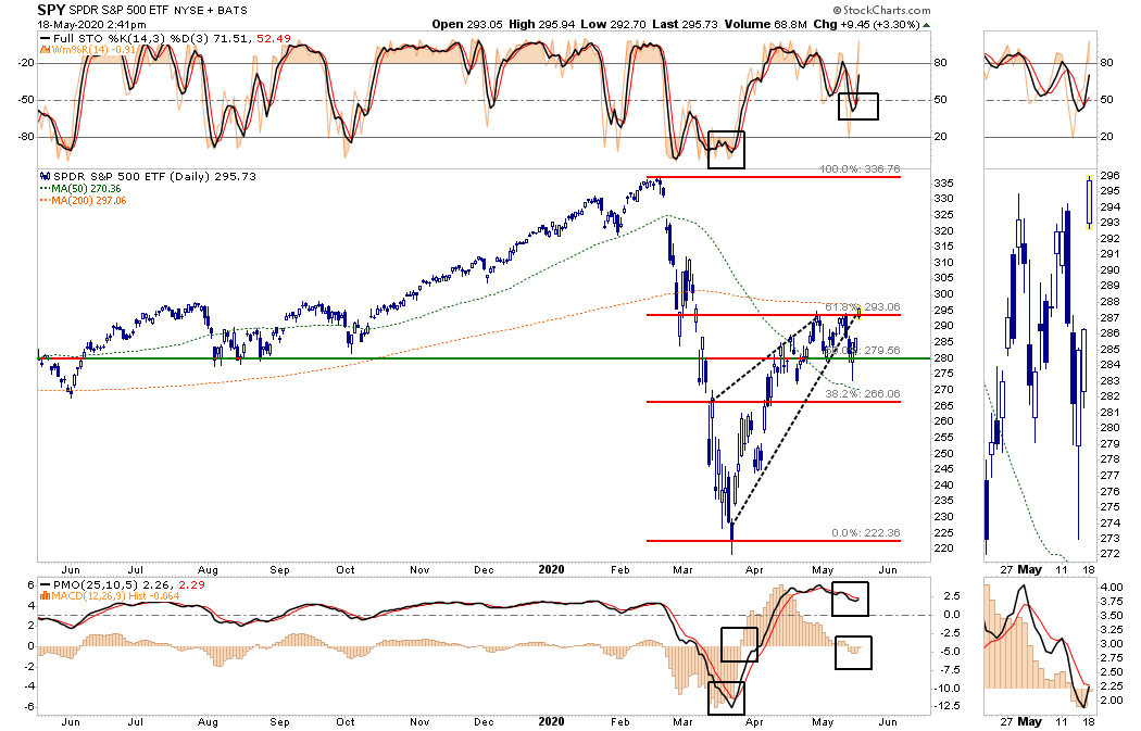 SP500-ETF Daily Chart