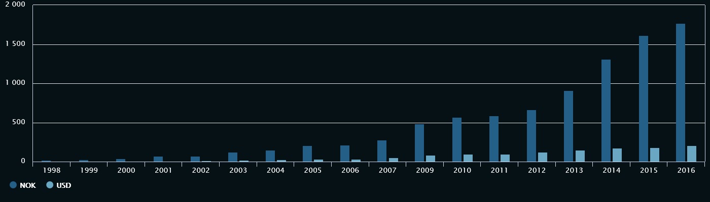 Norway`s Sovereign Wealth Fund 