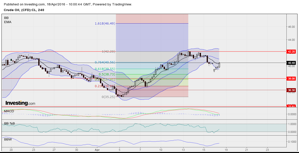 Crude Oil 4H Chart