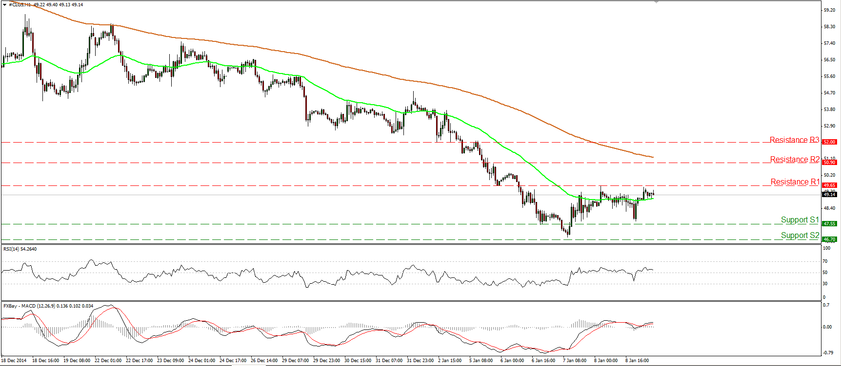 WTI Hits again Resistance