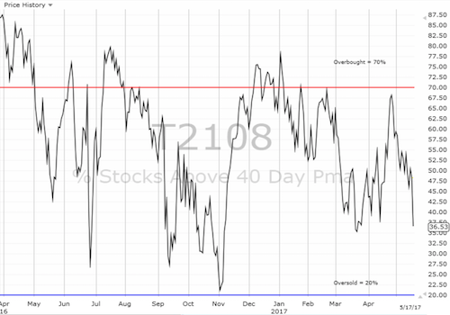 Daily AT40 (T2108)