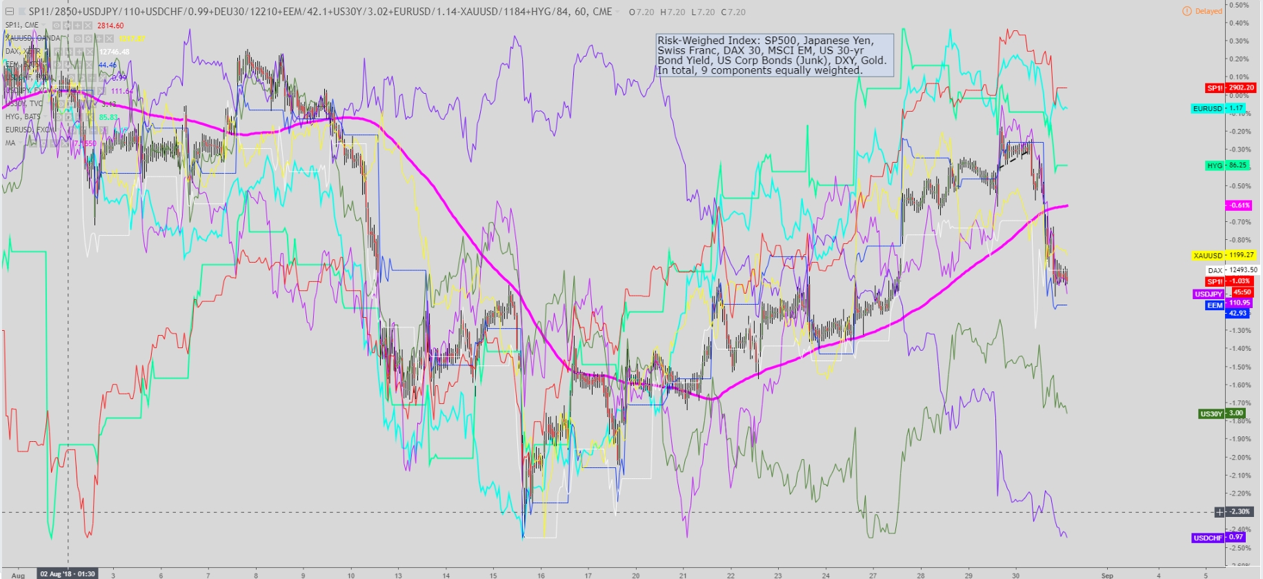 Risk Weighed Index 